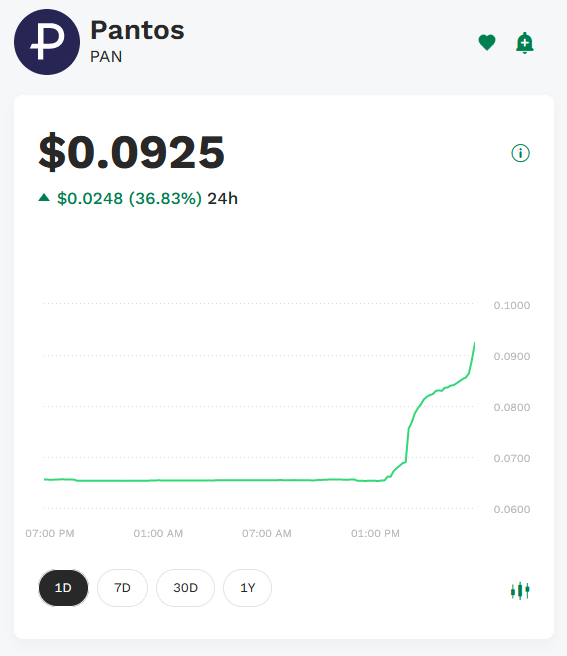 Pantos market performance chart