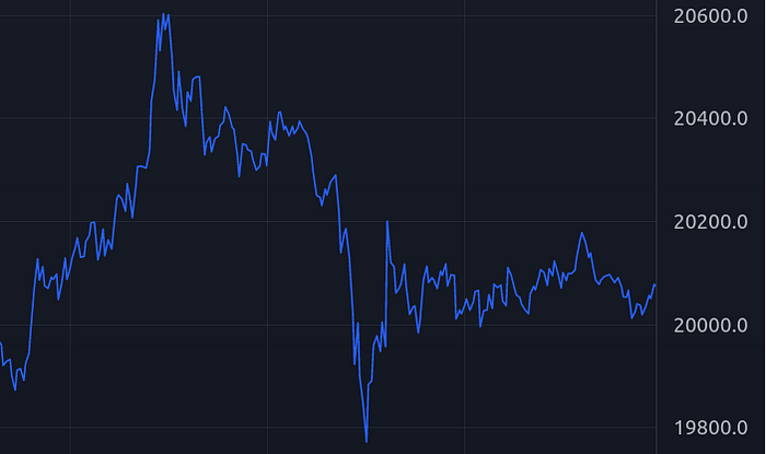 Default Plot of Closing Prices