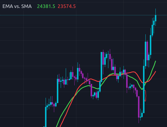 EMA vs. SMA Comparison