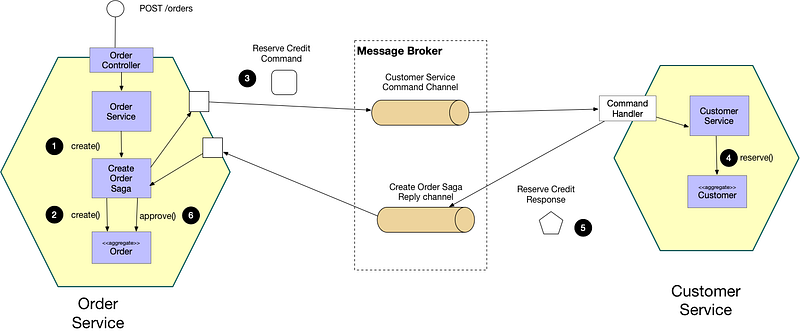 Microservices transaction flow