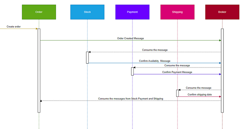 Synchronous vs Asynchronous communication