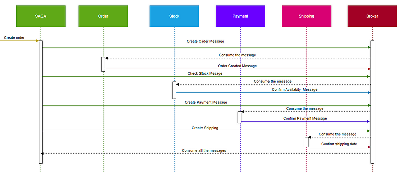 SAGA control flow