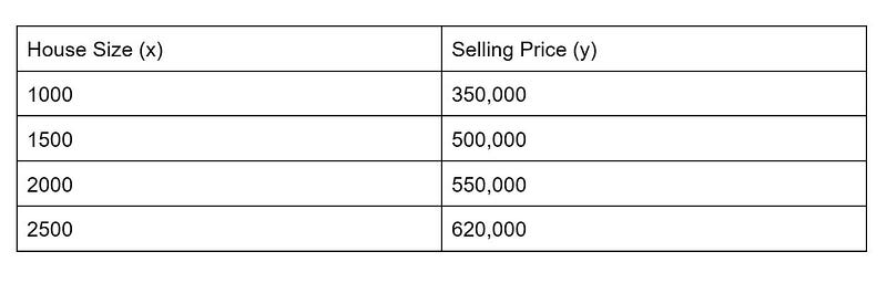 Graph showing house size versus selling price