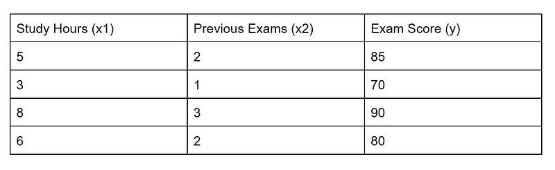 Chart depicting study hours and exam scores