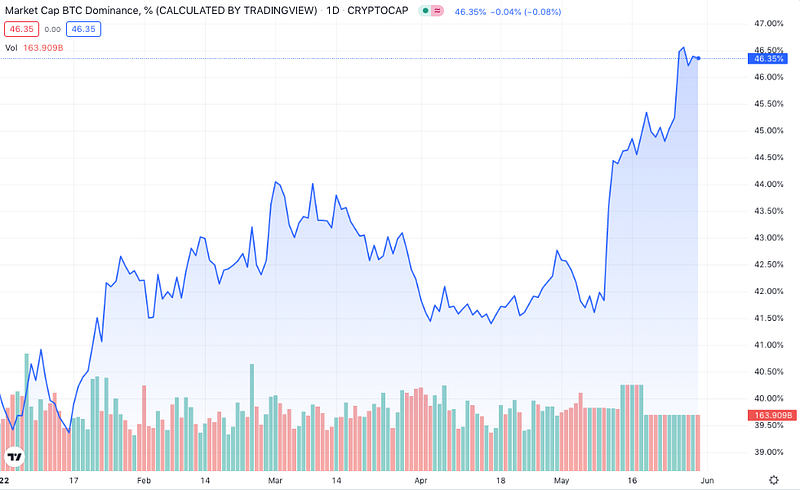 Bitcoin Dominance Chart