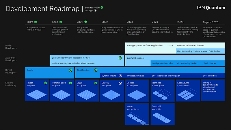 IBM Quantum Roadmap Visualization