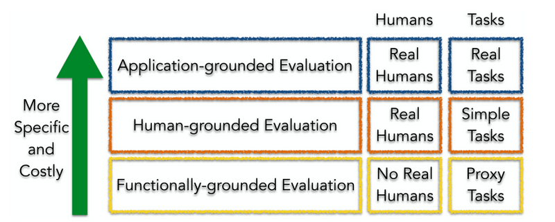 Evaluation frameworks for explainable AI