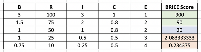 BRICE Scoring Table Example