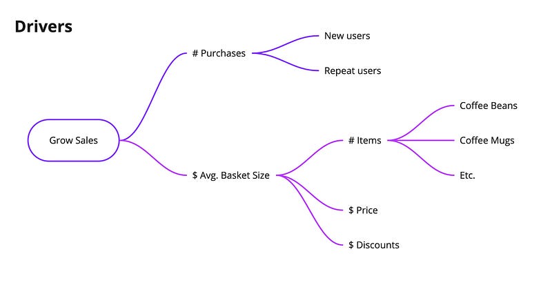 Mind Map Driver Tree Breakdown