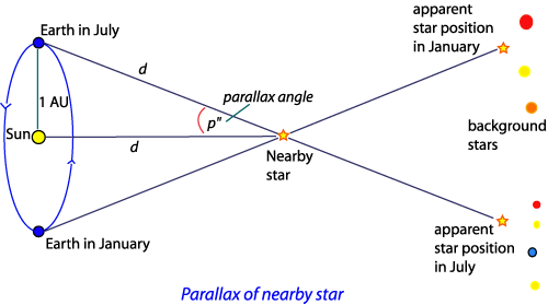 Diagram illustrating trigonometric parallax measurement