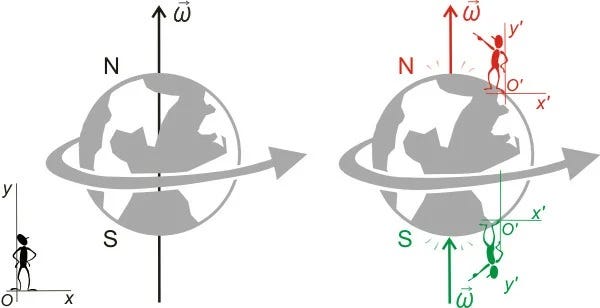 Coriolis Effect diagram