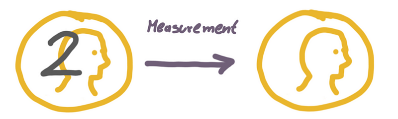 Quantum measurement in action