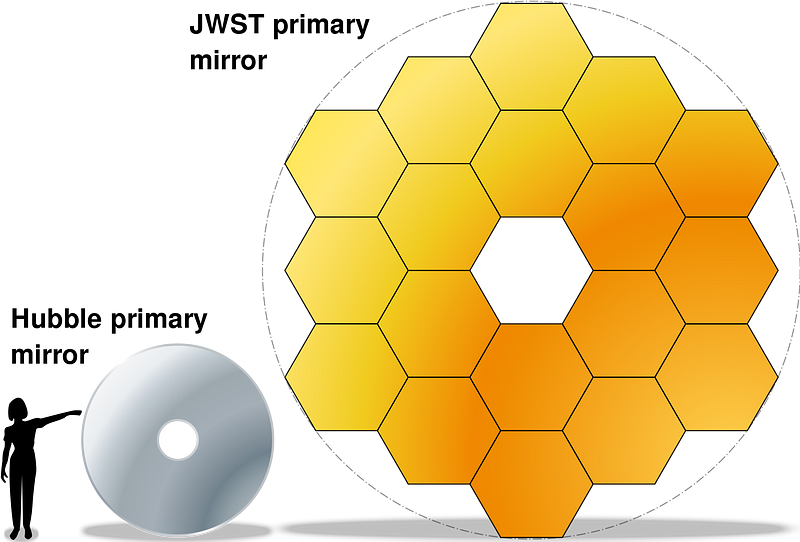 Comparison between JWST and Hubble