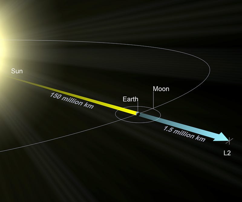 JWST's L2 orbit diagram