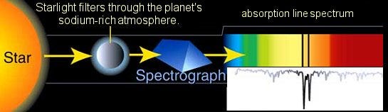 Hubble detected sodium in exoplanets