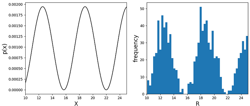 Sampling from a custom probability distribution