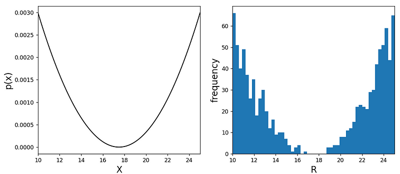 Probability distribution and histogram of random samples