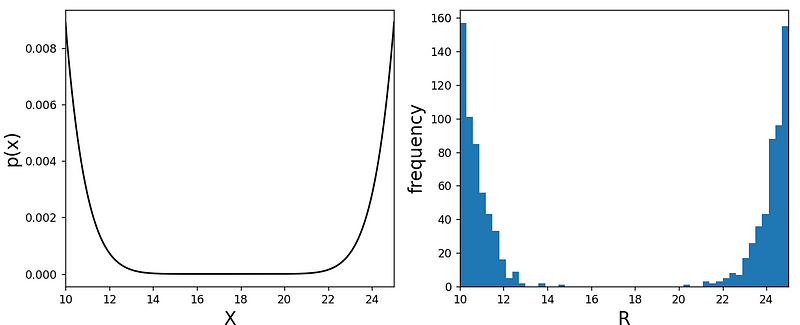 Custom probability distribution with cubic function