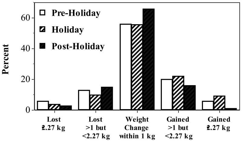 Study demographics related to holiday weight gain