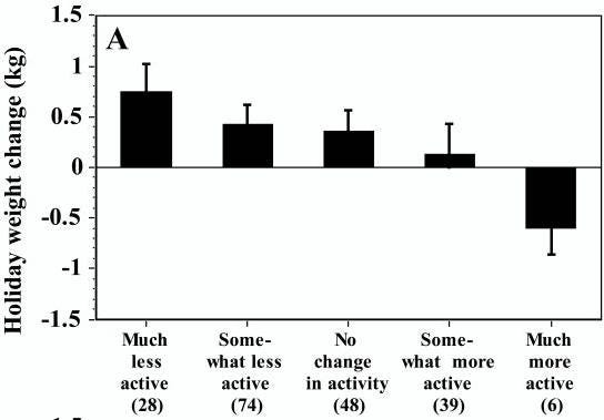 Activity levels of participants during the holiday season