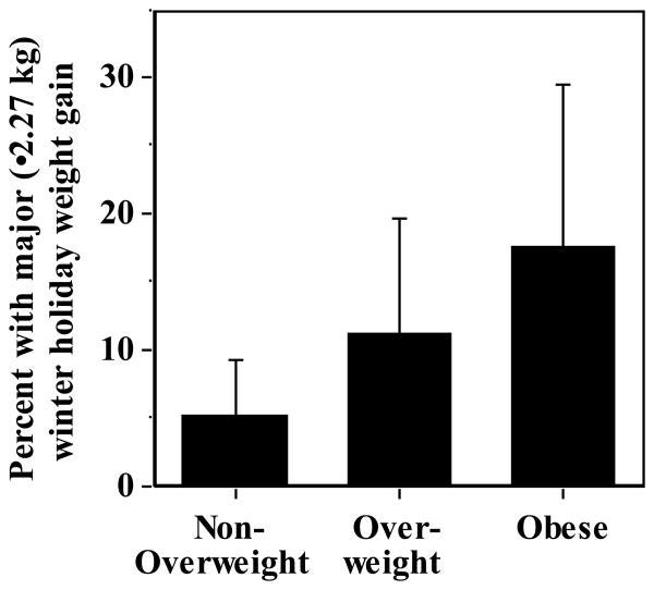 BMI categories and their relation to holiday weight gain