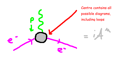 Diagram illustrating electron-photon interaction