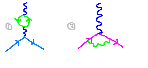 Loop diagrams illustrating contributions to magnetic moment corrections