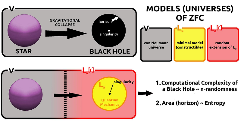 Diagram illustrating quantum complexity in black holes