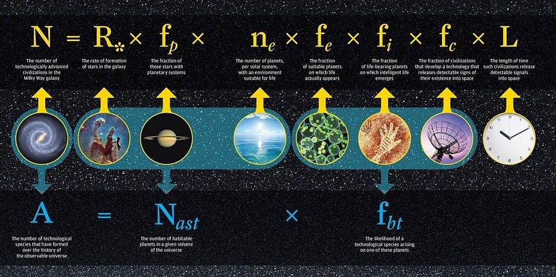 Diagram explaining the Drake Equation