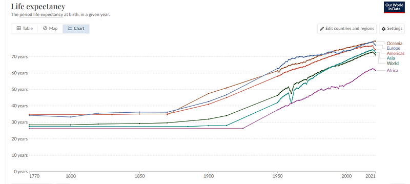 Graph showing life expectancy trends over time