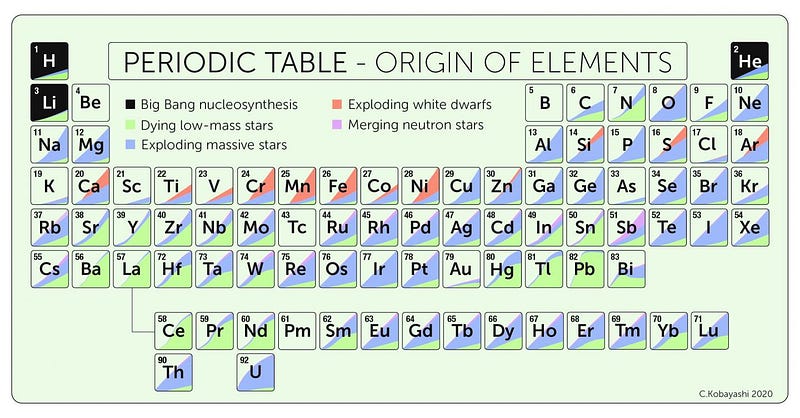 The lifecycle of stars and element creation