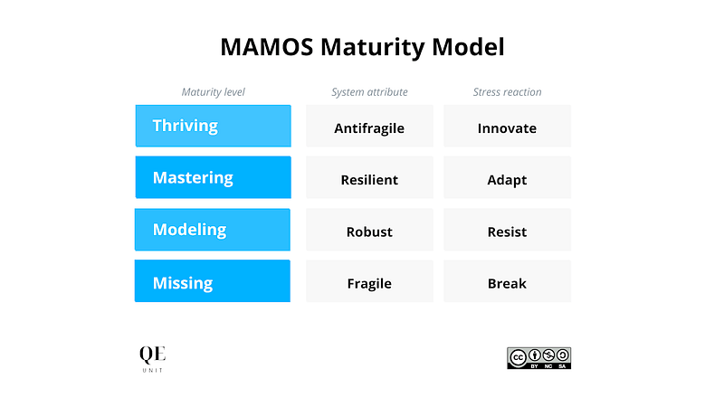 Continuous Development for Business Evolution