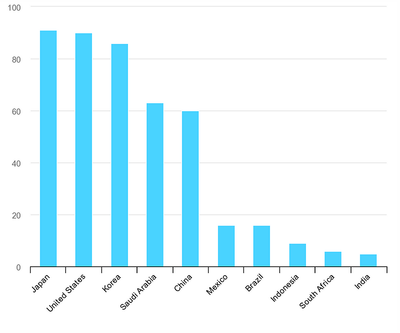 Chart showing AC ownership by country