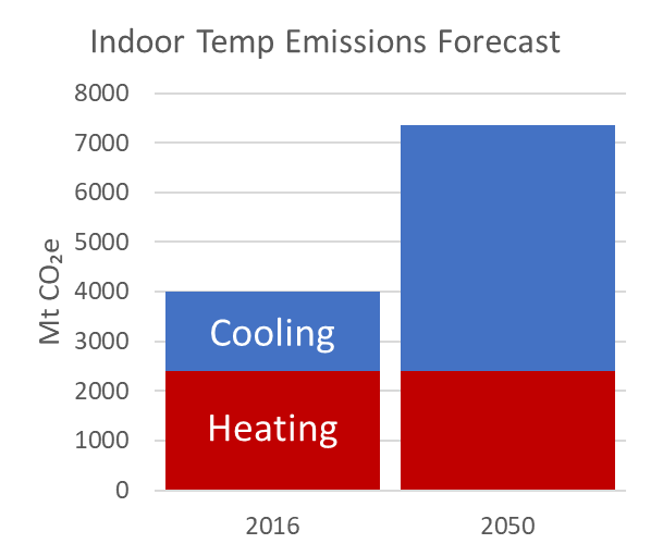 Graph depicting projected cooling emissions