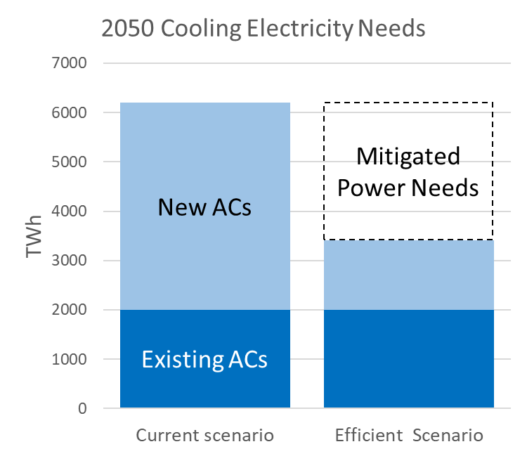 Comparison of AC efficiencies