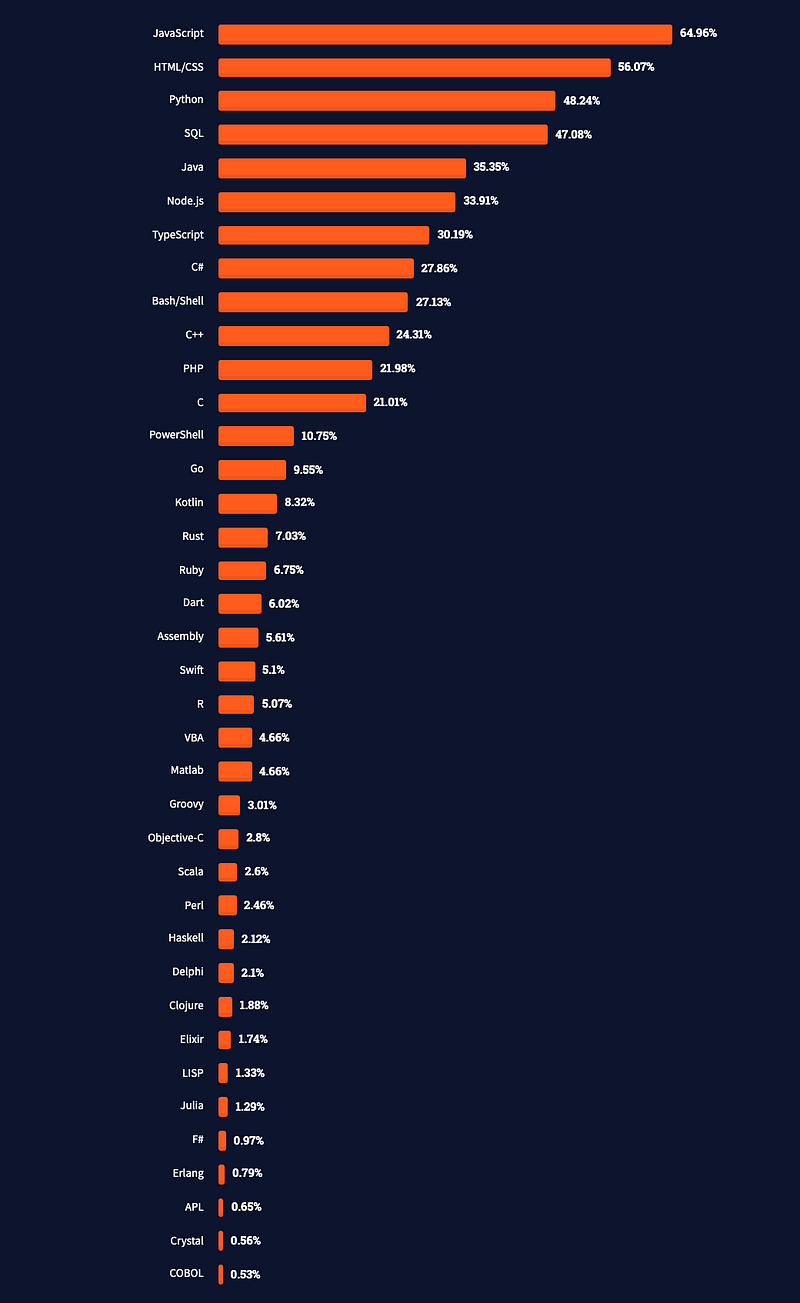 Stack Overflow Developer Survey Results