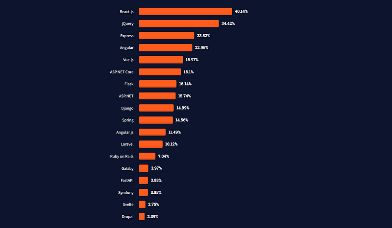 Programming Language Popularity