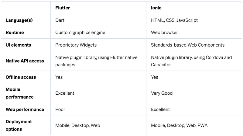 Performance comparison of Ionic and Flutter