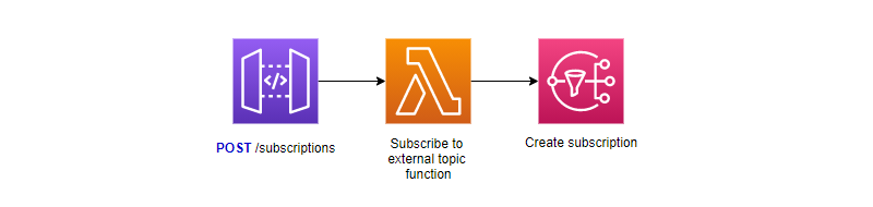 Initial Subscription Filter Design