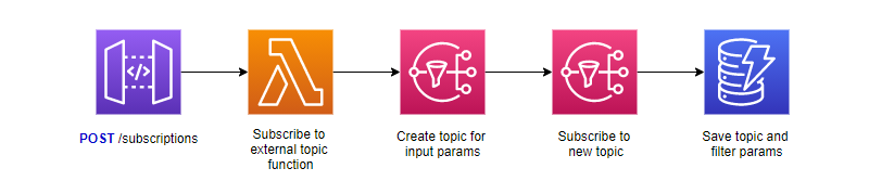 Dynamic Topic Creation Pattern