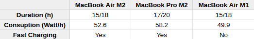 Battery performance metrics of the MacBook Air M2