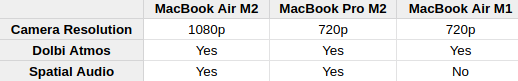 Enhanced camera quality on the MacBook Air M2