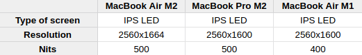 Liquid Retina display of the MacBook Air M2