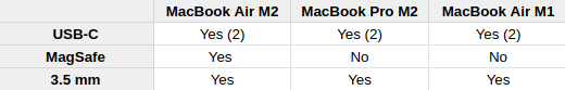 MagSafe charging port on the MacBook Air M2