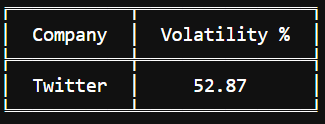 Twitter's stock volatility over time