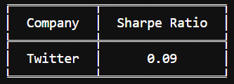 Calculating Twitter's Sharpe Ratio