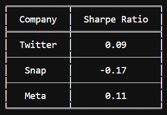 Comparing Sharpe Ratios of Twitter, Meta, and Snap