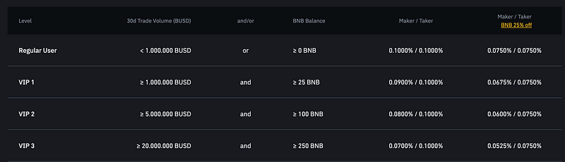 Binance fee structure overview