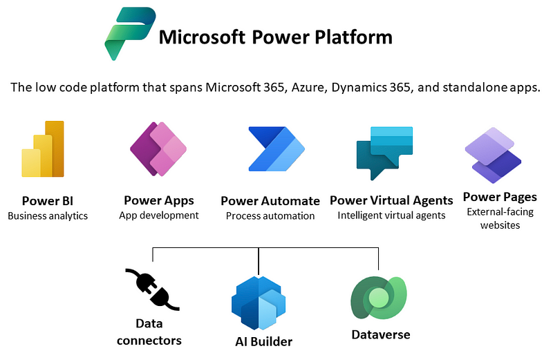 Microsoft Power Platform Overview