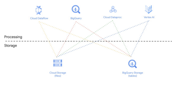 Example Architecture of Data Lakehouse on GCP